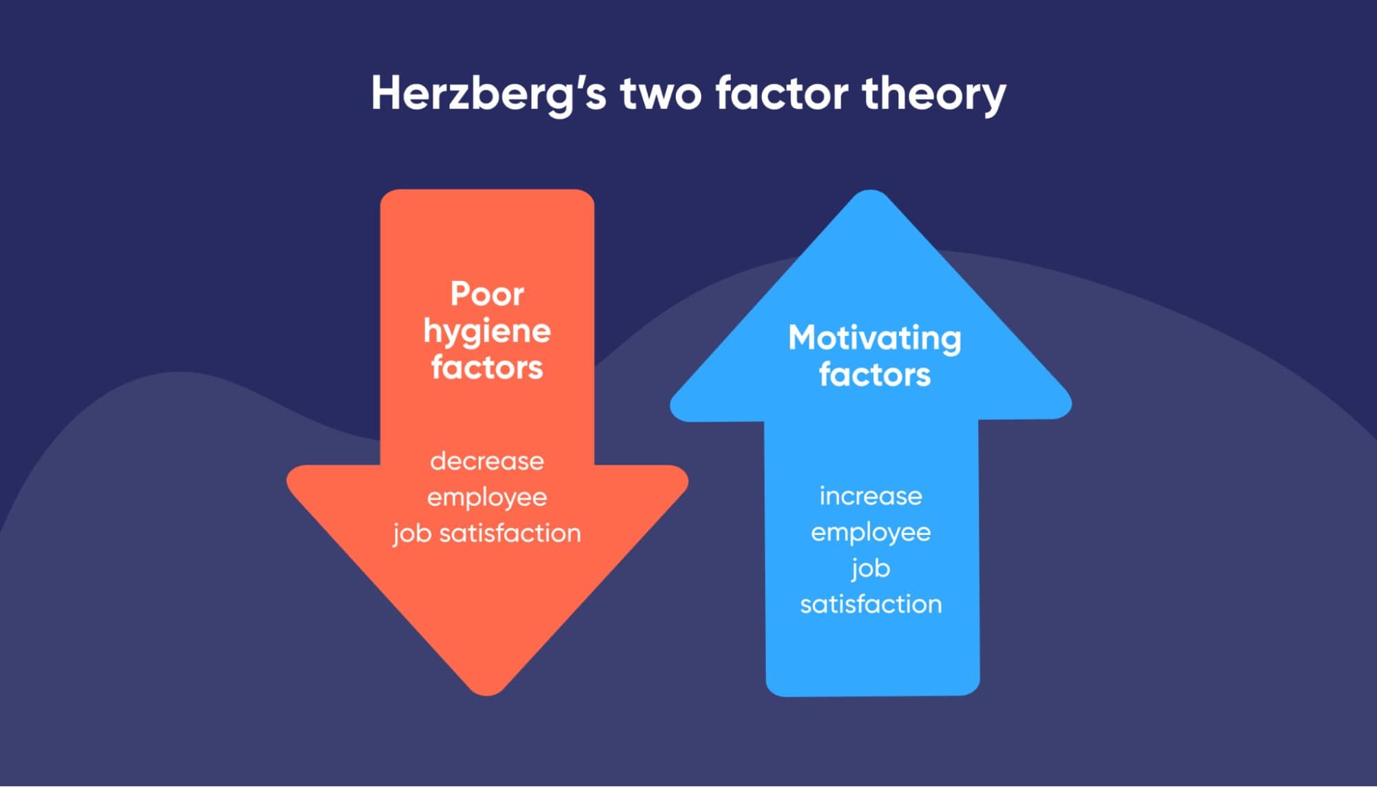 نظریه دو عاملی هرزبرگ