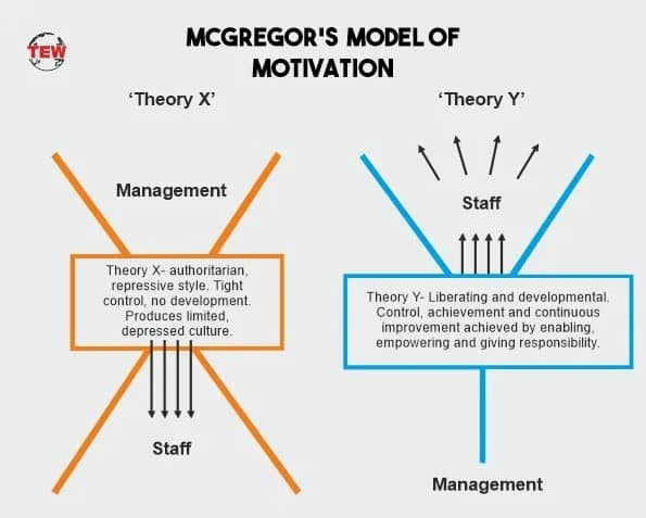 نظریه X و Y مک‌ گرگور